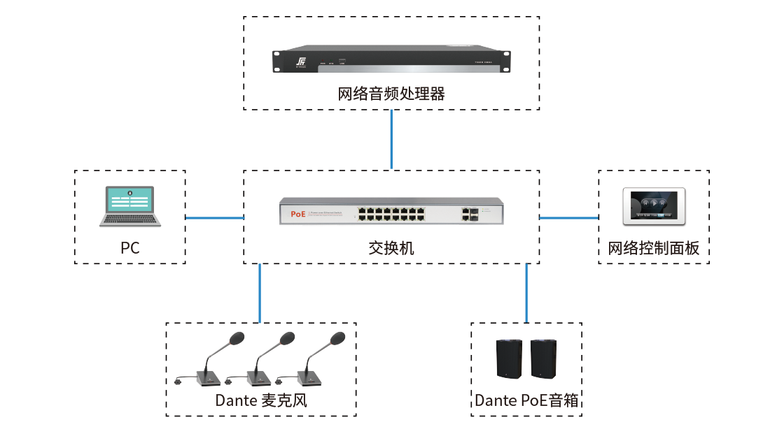 聲菲特Dante產品矩陣