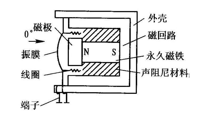 傳聲器的原理結構